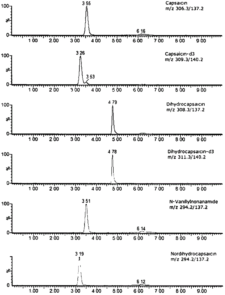 Preparation method for edible oil standard substance containing capsicine compound