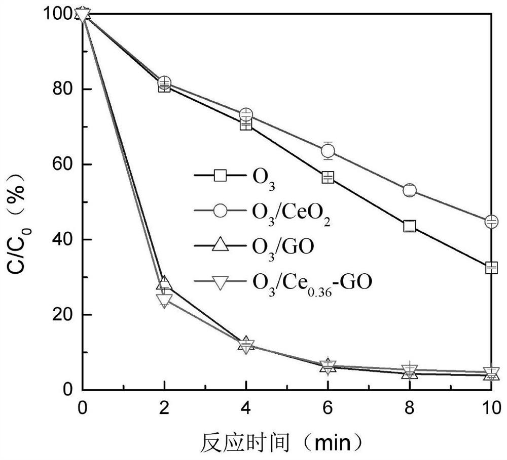 A kind of method of controlling ozone bromate by-product