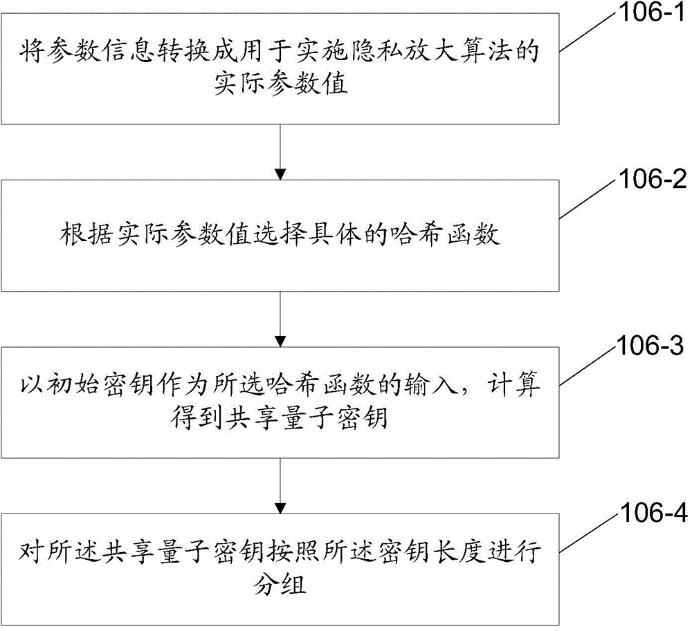 Quantum key distribution, privacy amplification and data transmission methods, apparatuses, and system