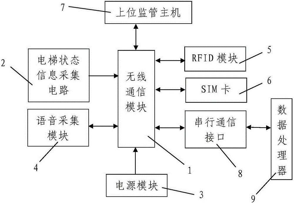 An elevator maintenance method based on radio frequency card and elevator operation status monitoring