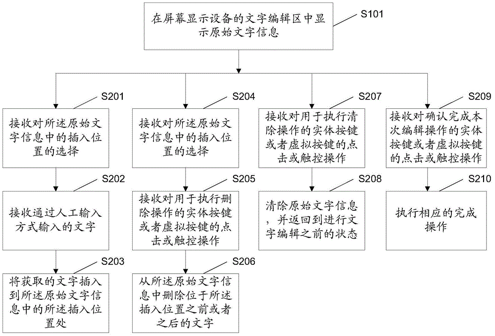 Text-editing method and device used for screen display device