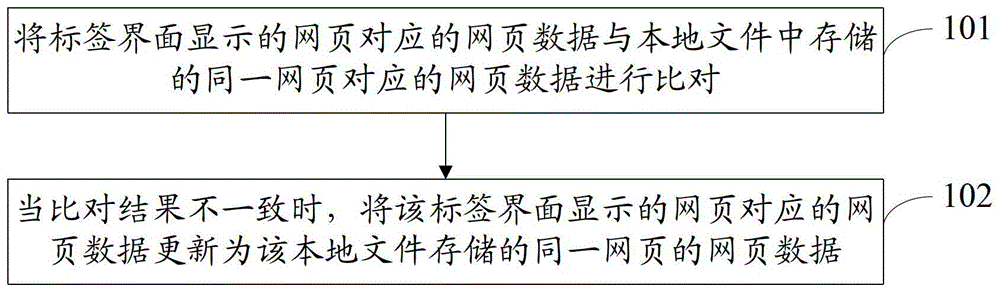 A method, device and terminal equipment for updating web page data