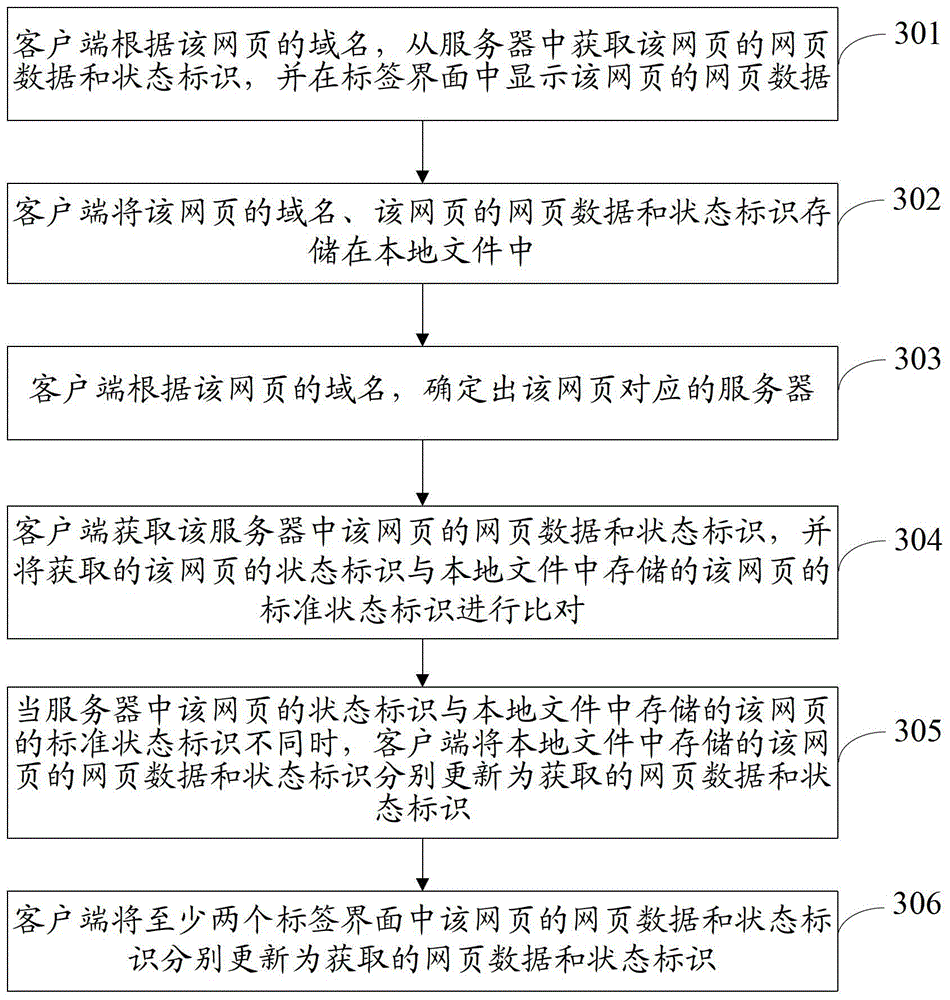 A method, device and terminal equipment for updating web page data