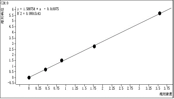 Method for quickly detecting tetracosanoic acid of whole blood erythrocytes