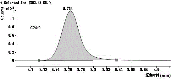 Method for quickly detecting tetracosanoic acid of whole blood erythrocytes