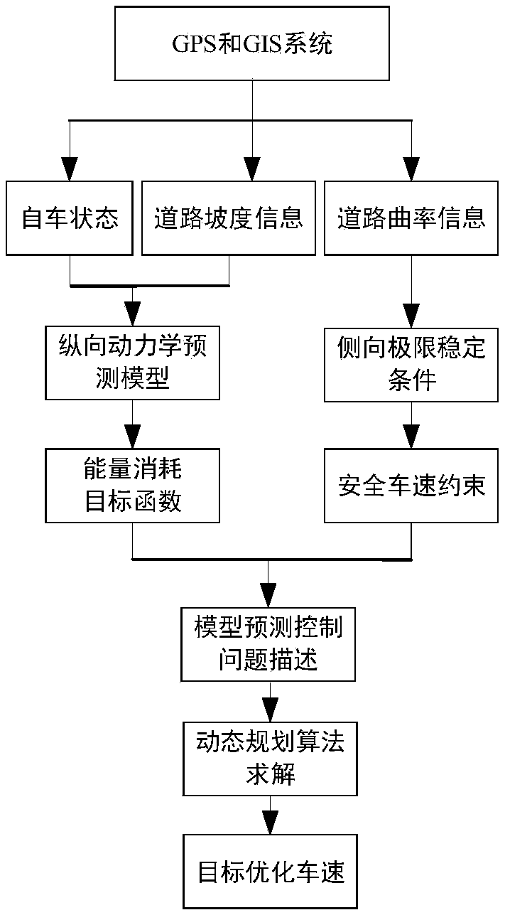 Speed ​​optimization control method for four-wheel drive electric vehicle based on road slope and curvature