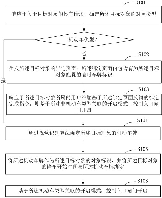 A method, device, electronic device and storage medium for processing vehicle information