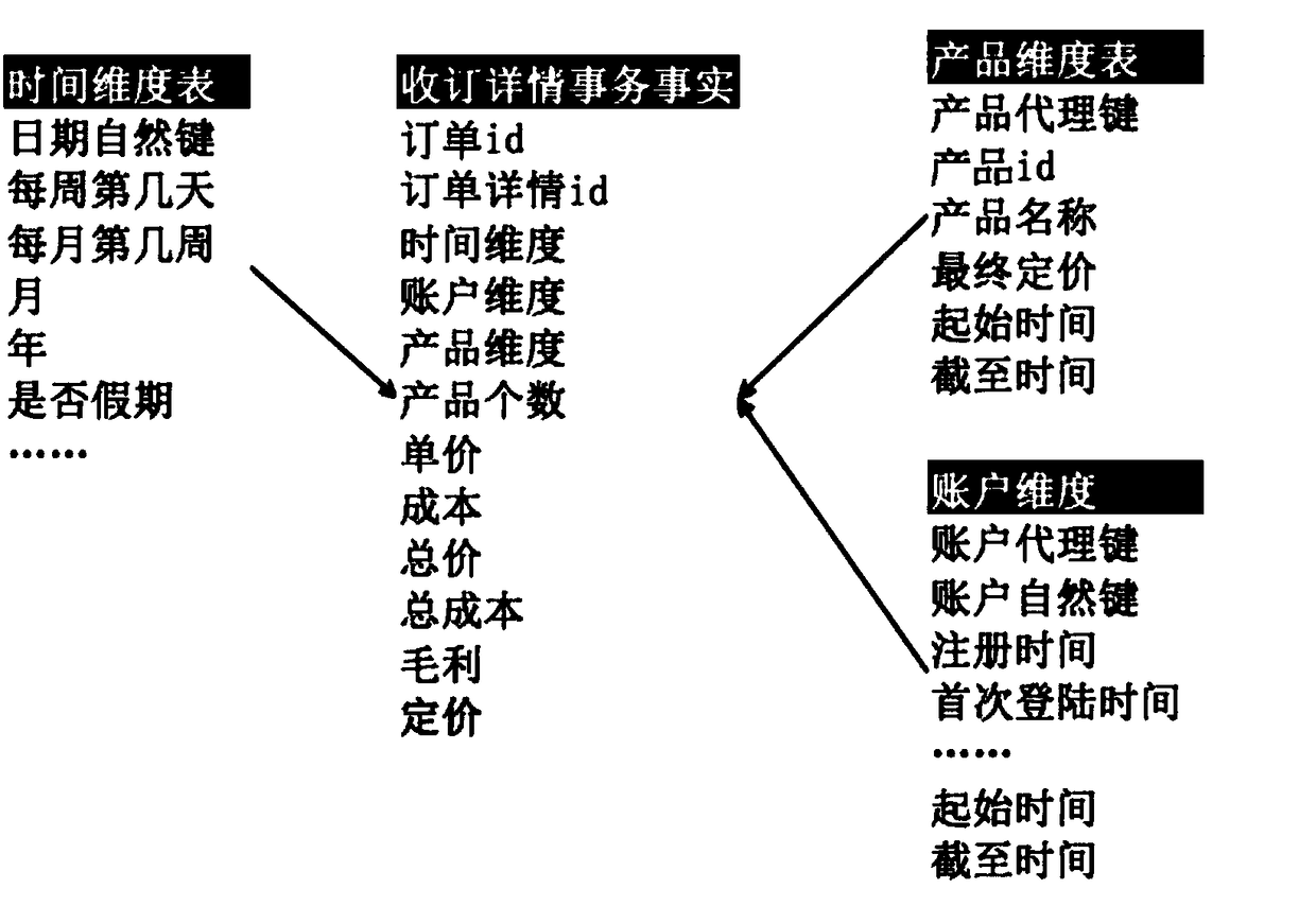 Dimension modeling method, dimensional modeling apparatus, device and storage medium