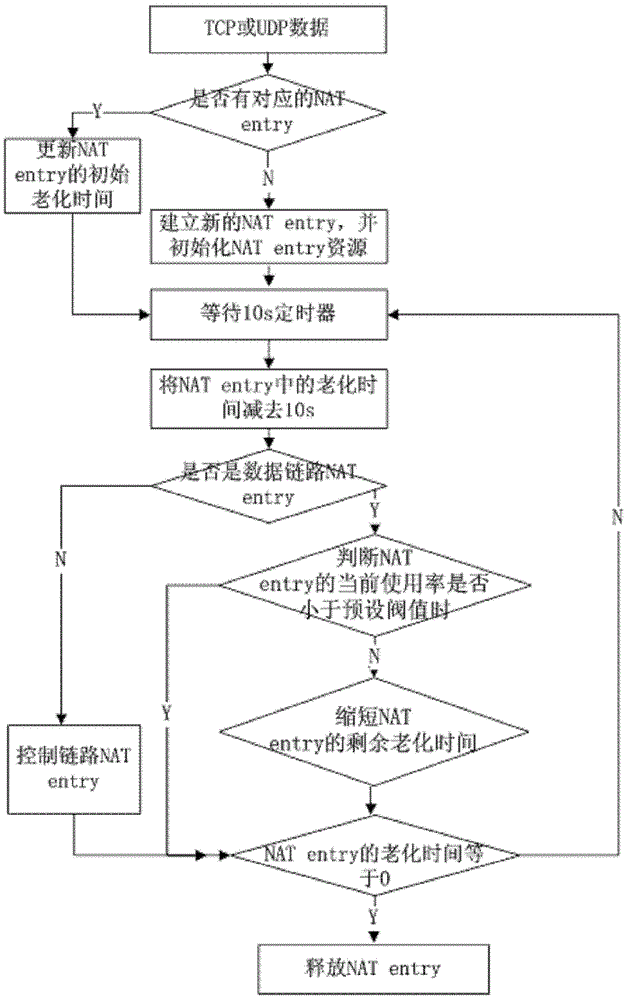 A network address translation port resource management method and system