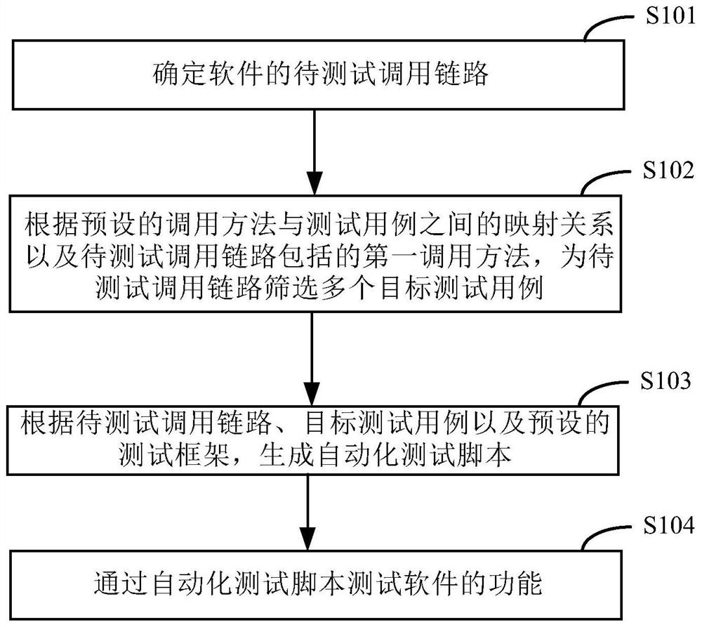 Software function testing method and device