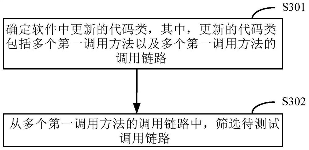 Software function testing method and device