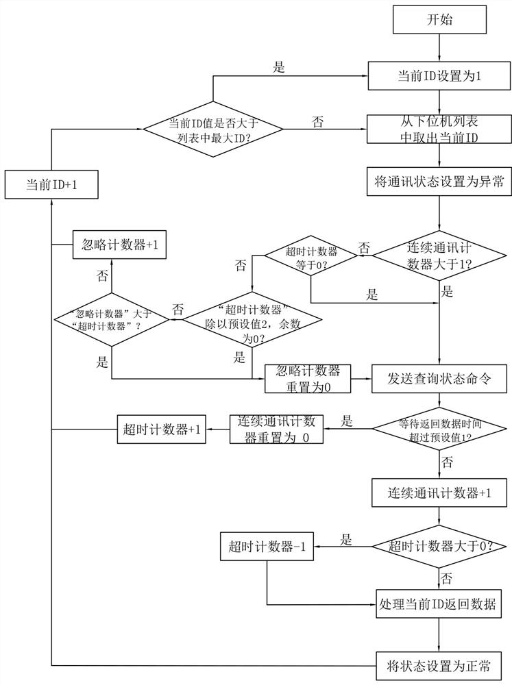 A Method of Improving Communication Refreshing Speed