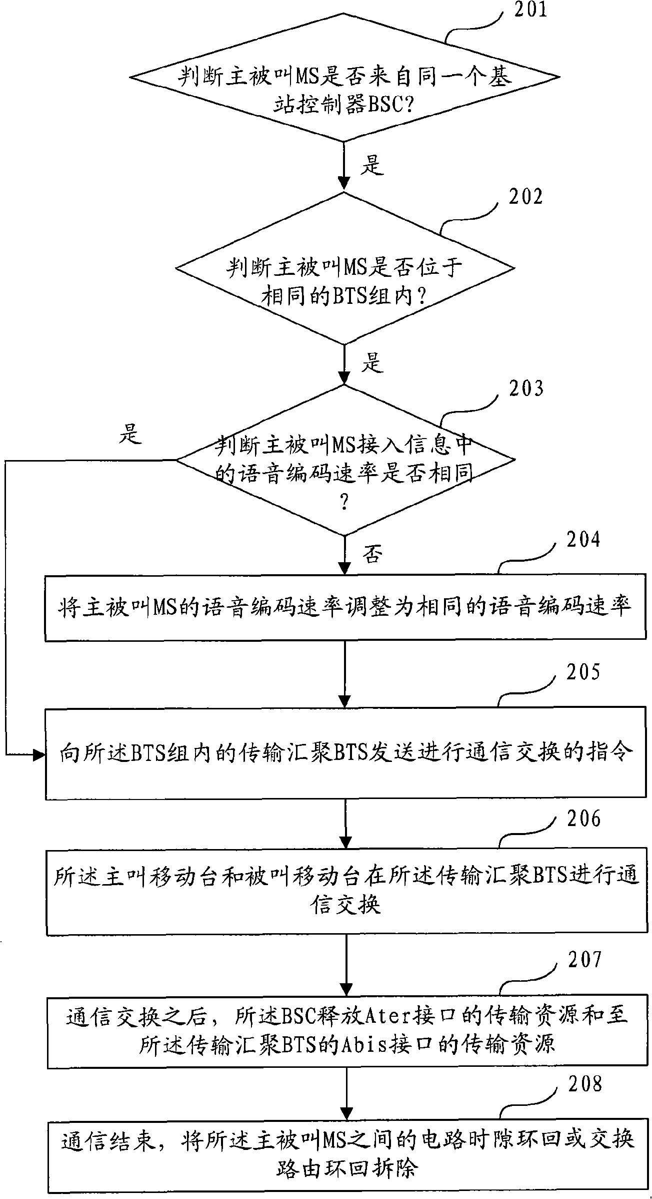Method for communication exchange in message receiving and sending station of base station, and subsystem of base station