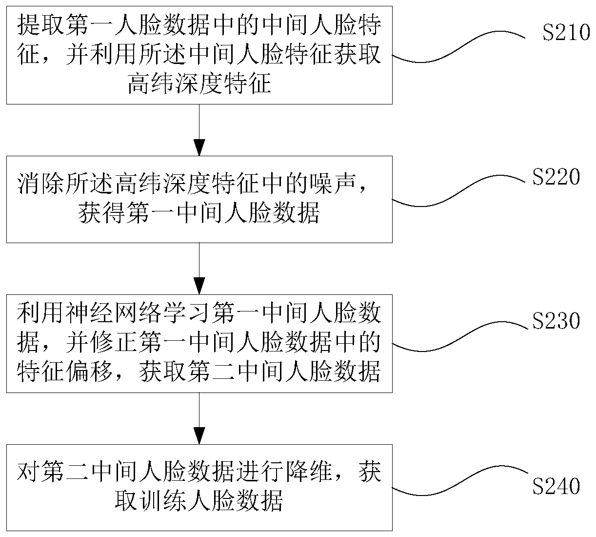 Abnormal face recognition method, abnormal face recognition device, abnormal face recognition equipment and storage medium