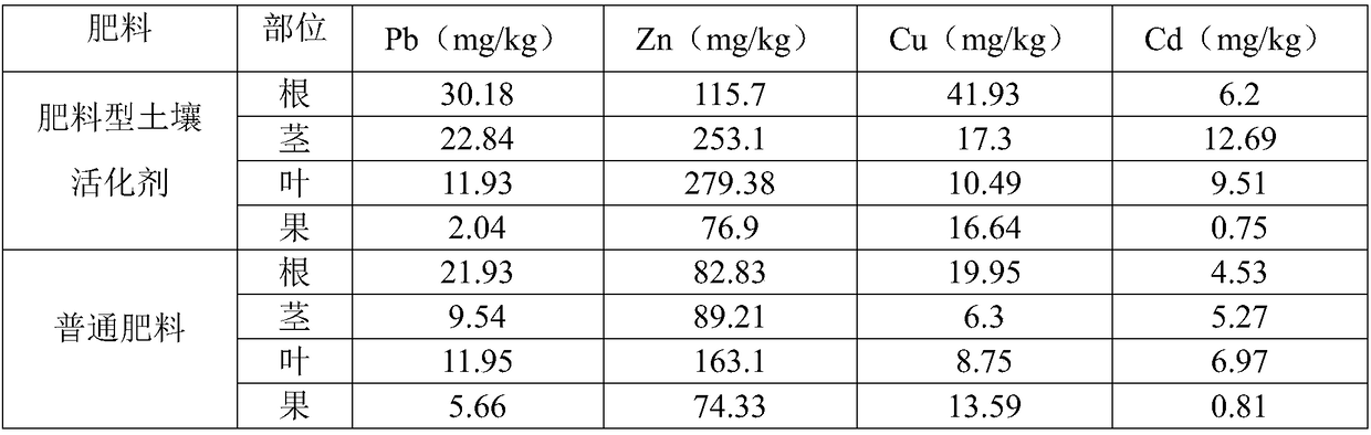 Fertilizer soil activating agent and method for repairing heavy metal polluted soil