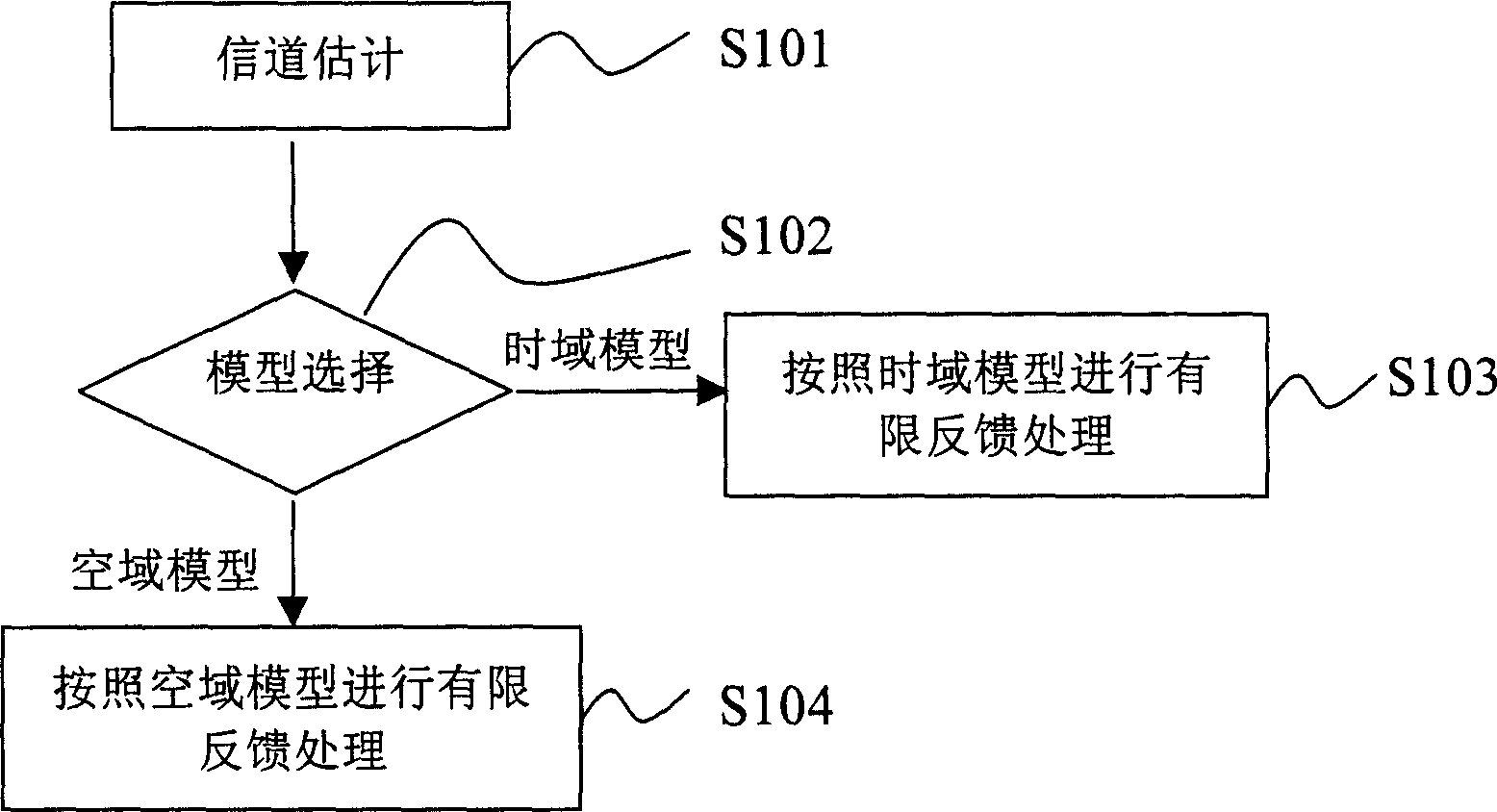 Limited feedback method for multi-antenna system