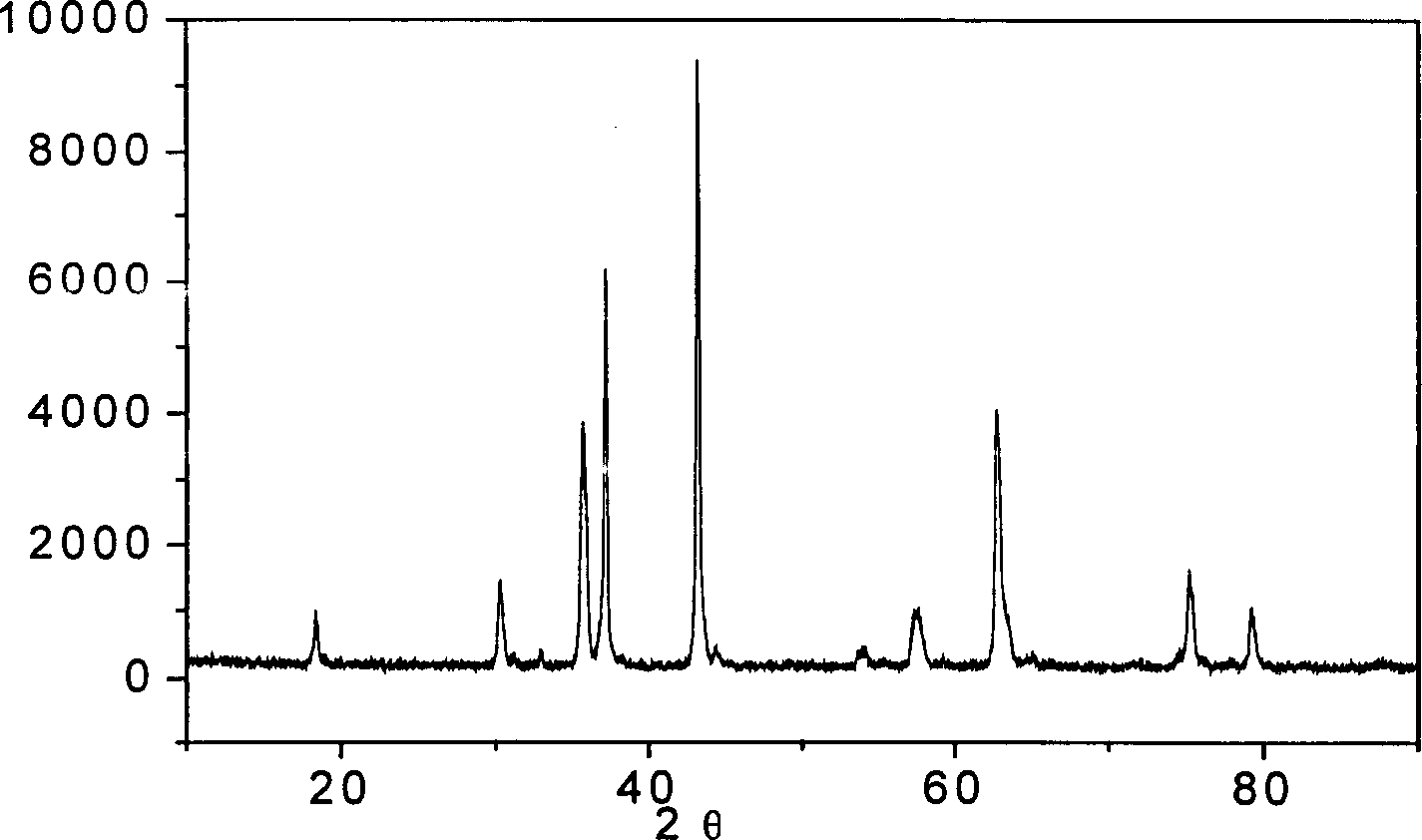 Prepn process of polynary positive pole material of lithium ion cell with compound transition metal oxide as intermediate product