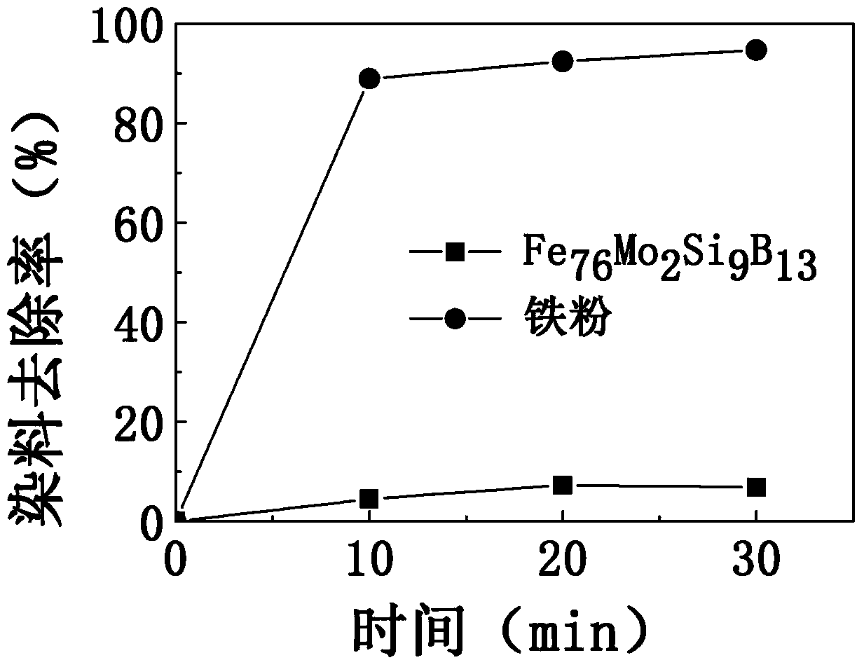 Method of degrading dye wastewater by iron-based amorphous alloy/hydrogen peroxide Fenton-like system