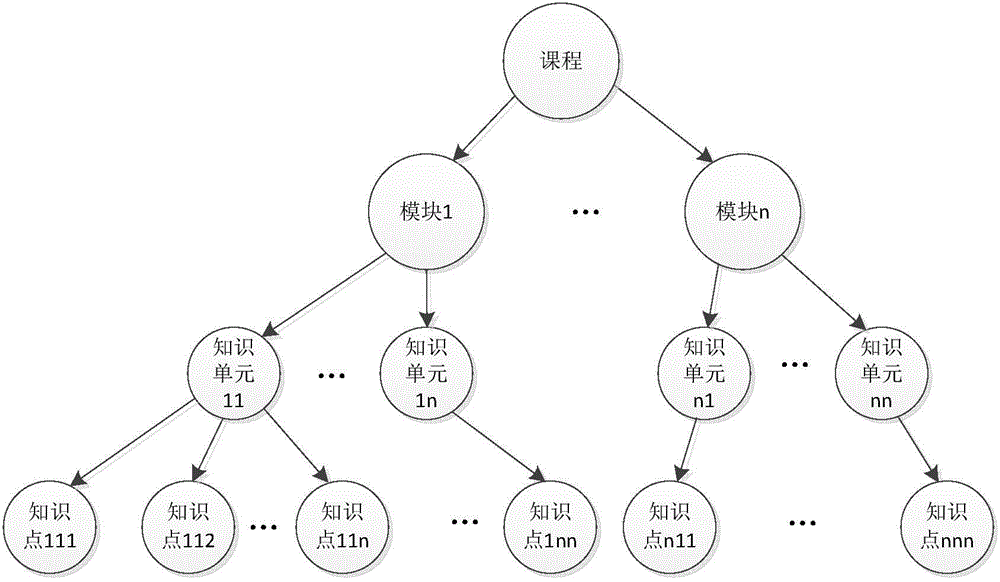 Automatic test paper composition method in B/S (Brower/Server) mode based on knowledge hierarchy in field of computers