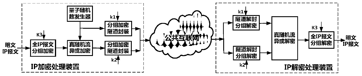 High-security IP secure communication method based on true random stream XOR encryption