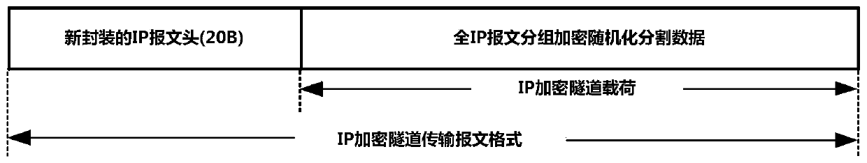 High-security IP secure communication method based on true random stream XOR encryption