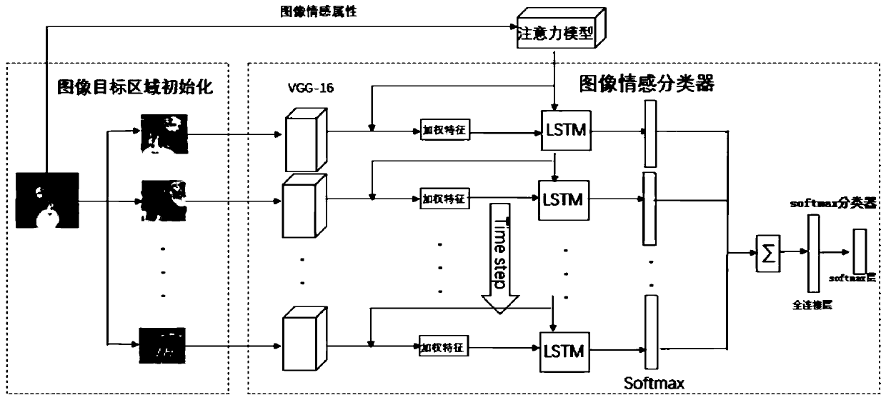 Image emotion classification method based on LSTM network and attention mechanism