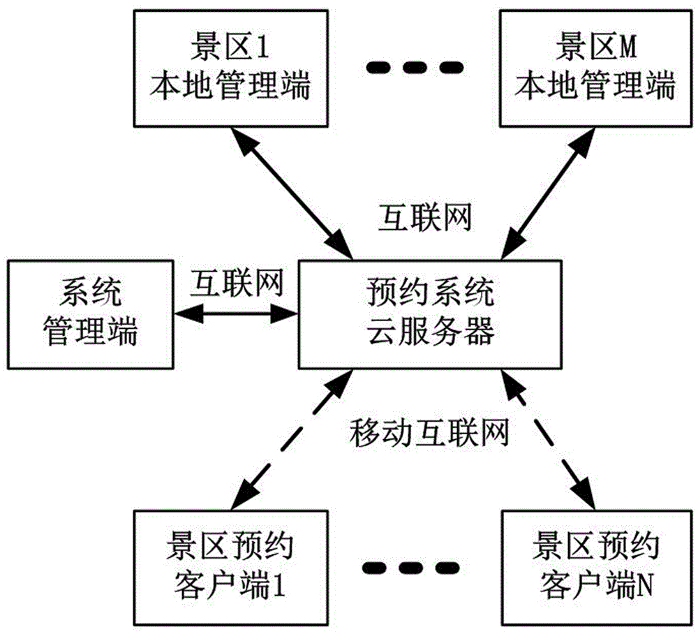 System and method of scenic spot sightseeing reservation and sightseeing time recommendation