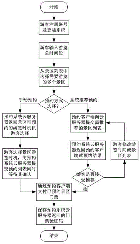 System and method of scenic spot sightseeing reservation and sightseeing time recommendation
