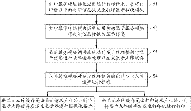 Thermal printing method based on display framework