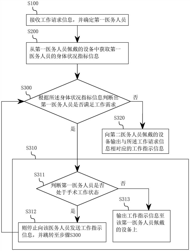 Medical staff scheduling method and system, intelligent equipment and storage medium