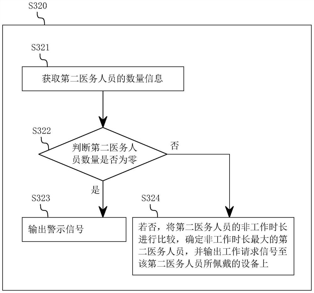 Medical staff scheduling method and system, intelligent equipment and storage medium