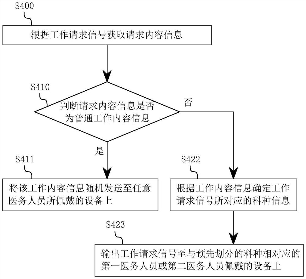 Medical staff scheduling method and system, intelligent equipment and storage medium