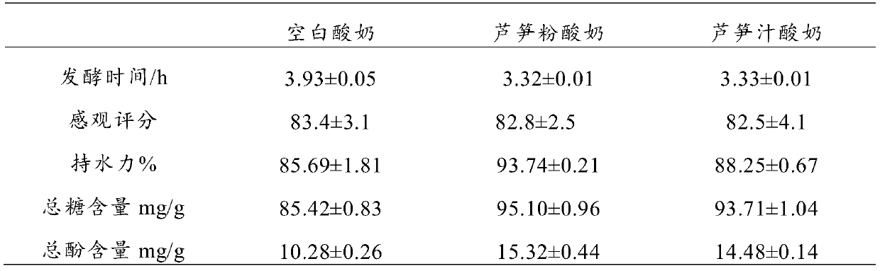 Low-fat yoghourt prepared by combining asparagus whole powder and akebia trifoliata pectin and preparation method of low-fat yoghourt