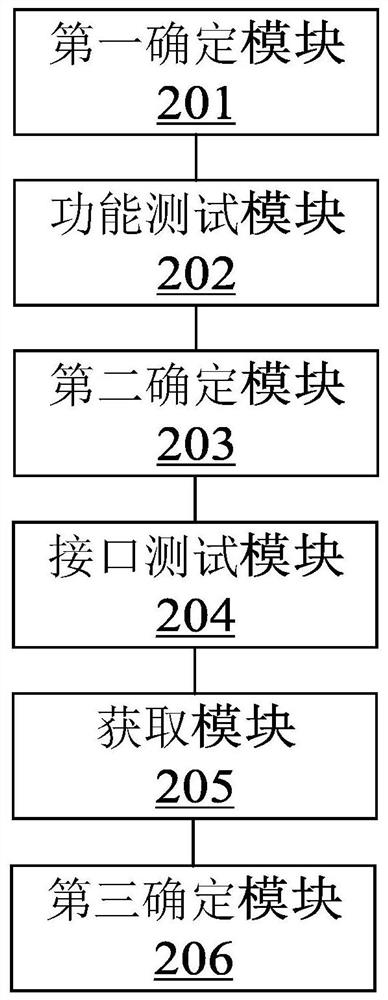 Distributed system test method, device and equipment