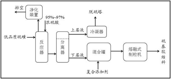 A treatment process for low-quality sulfur in coal chemical industry