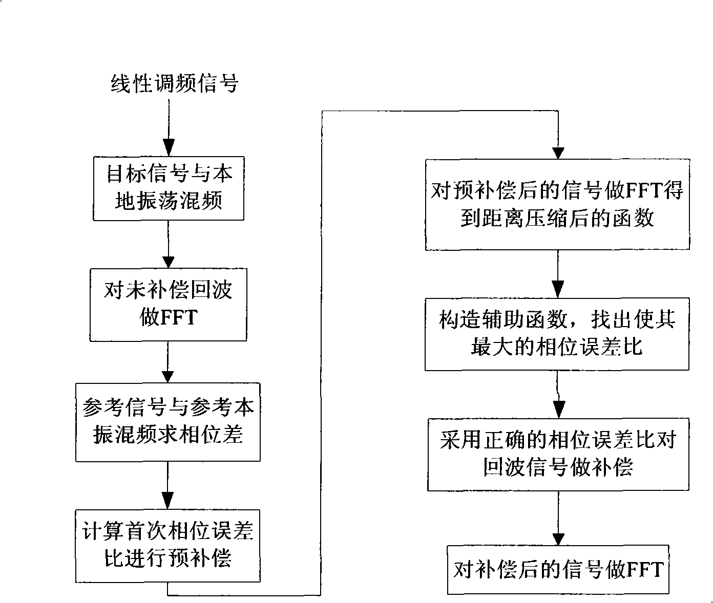 Laser synthetic aperture radar image-forming range direction phase compensation process