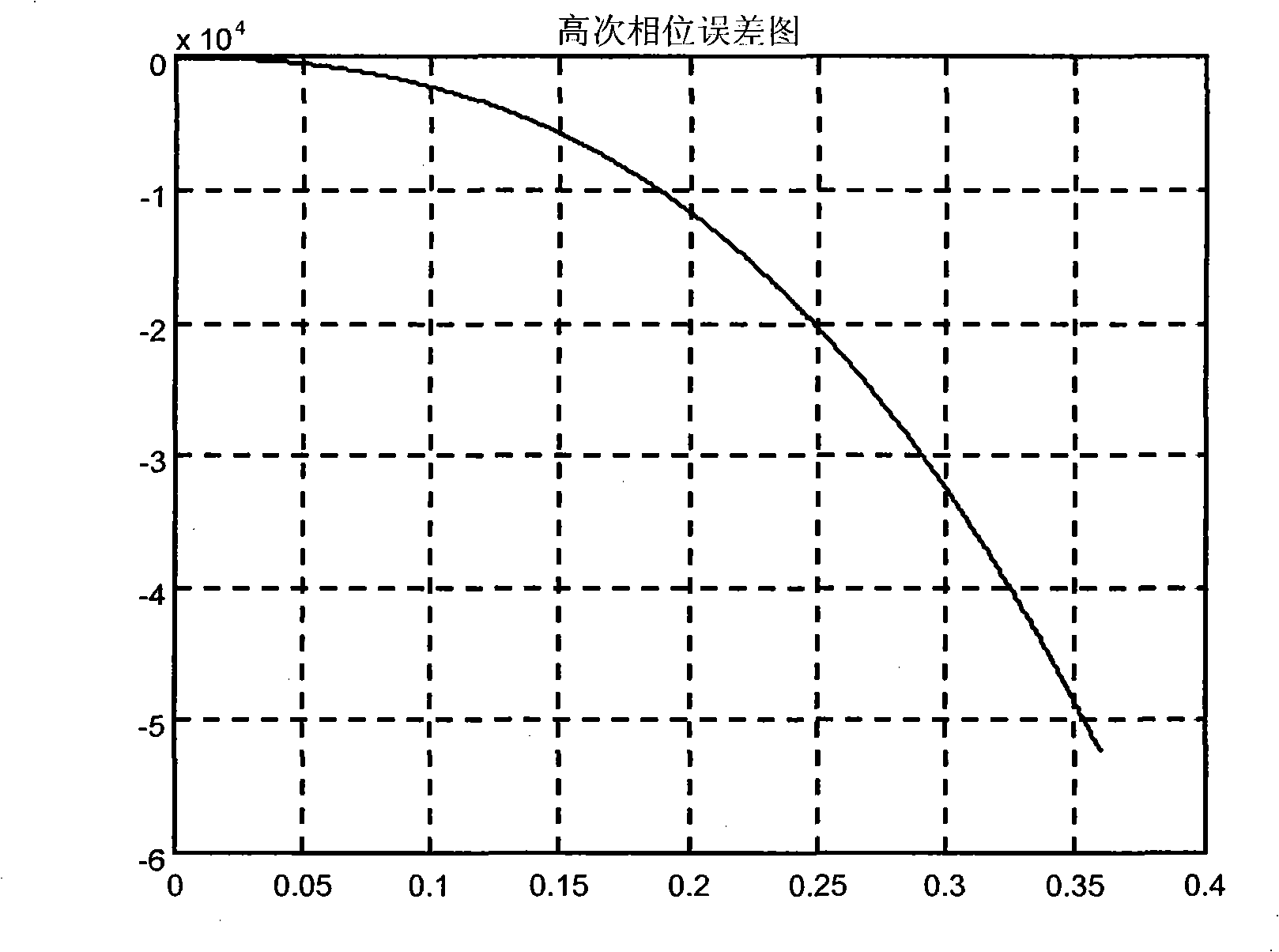 Laser synthetic aperture radar image-forming range direction phase compensation process