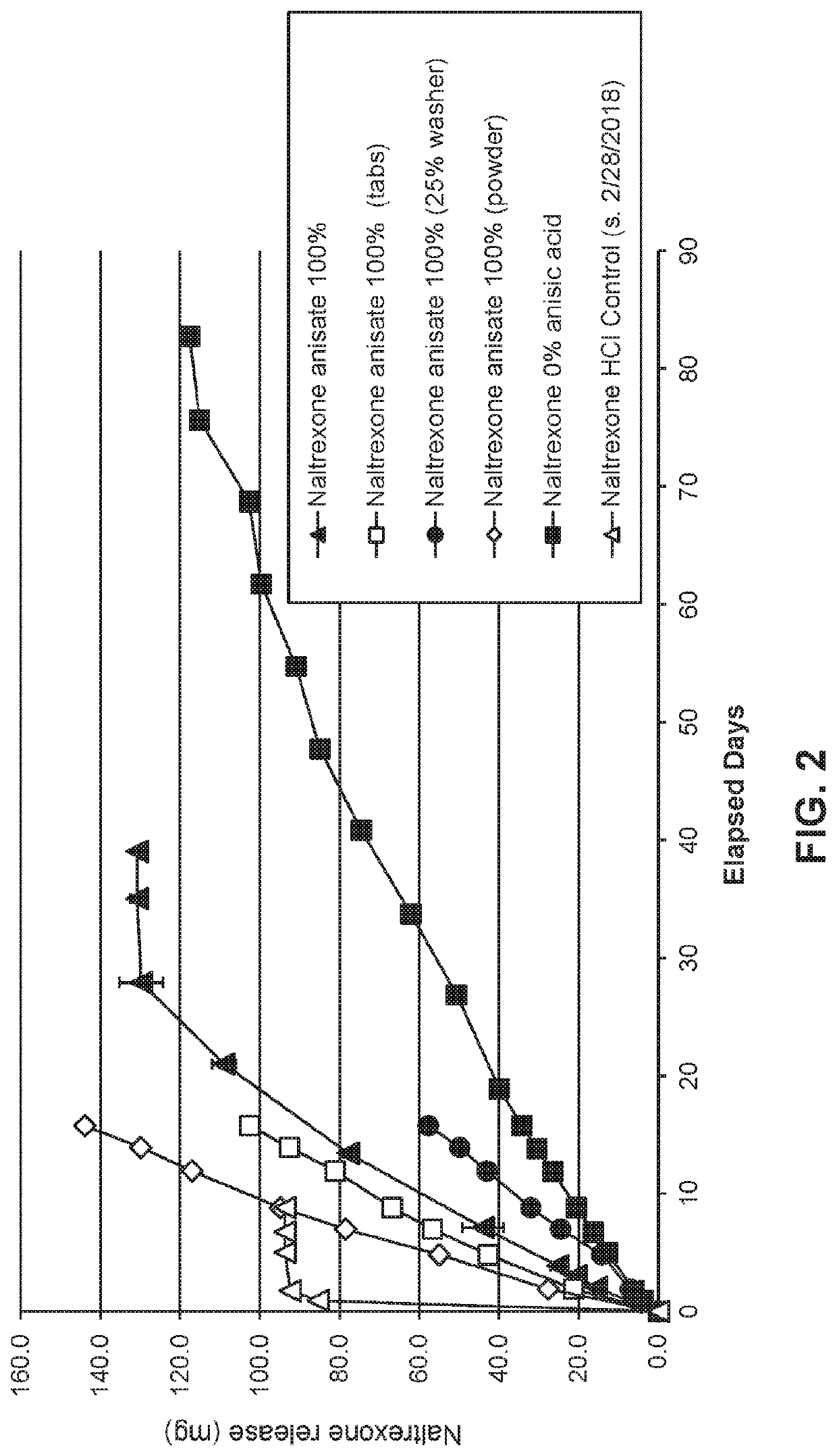 Compositions of opioid antagonists, implant devices, and treatment methods for opioid use disorder