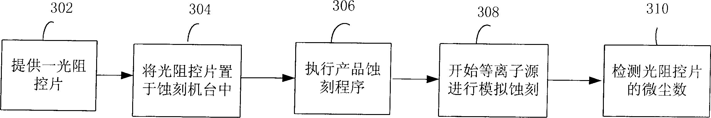 Detection method of dynamic micronic dust in etching reaction chamber