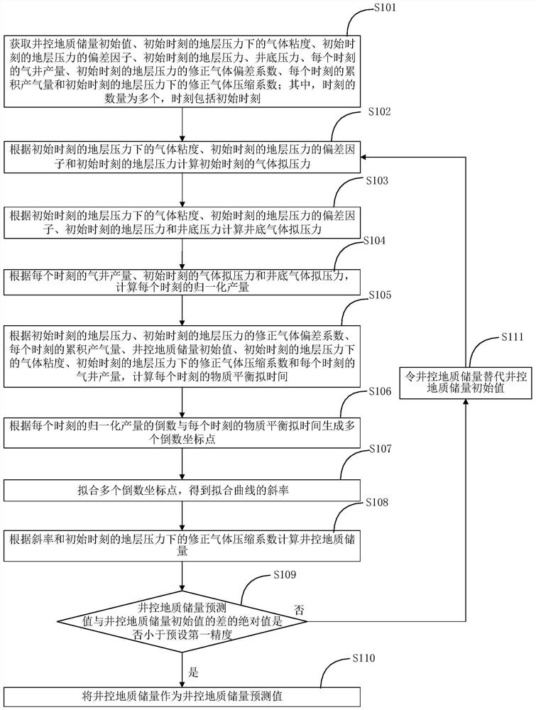 Well control geological reserve prediction method and system