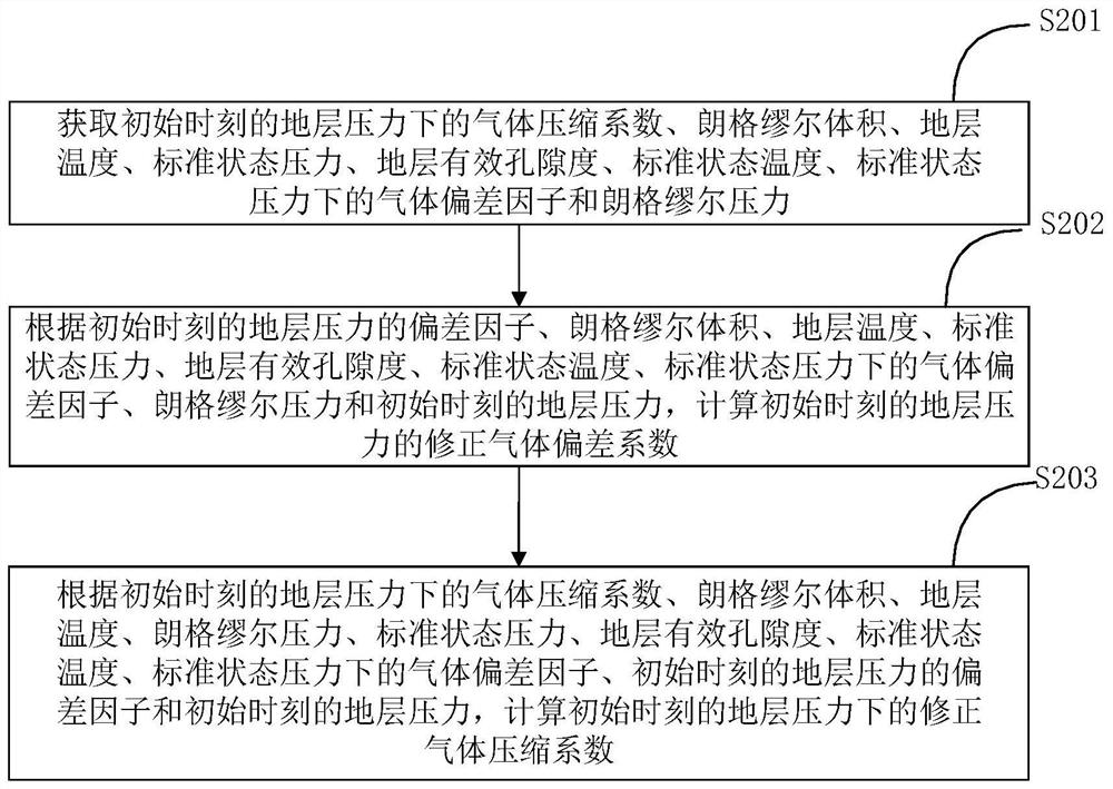 Well control geological reserve prediction method and system