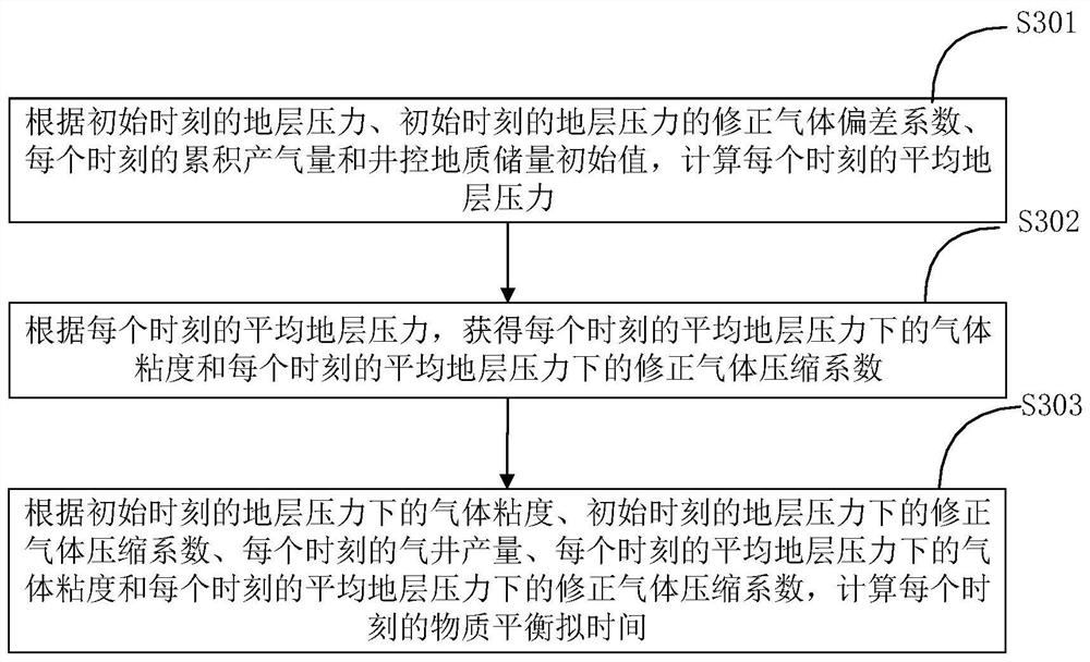 Well control geological reserve prediction method and system