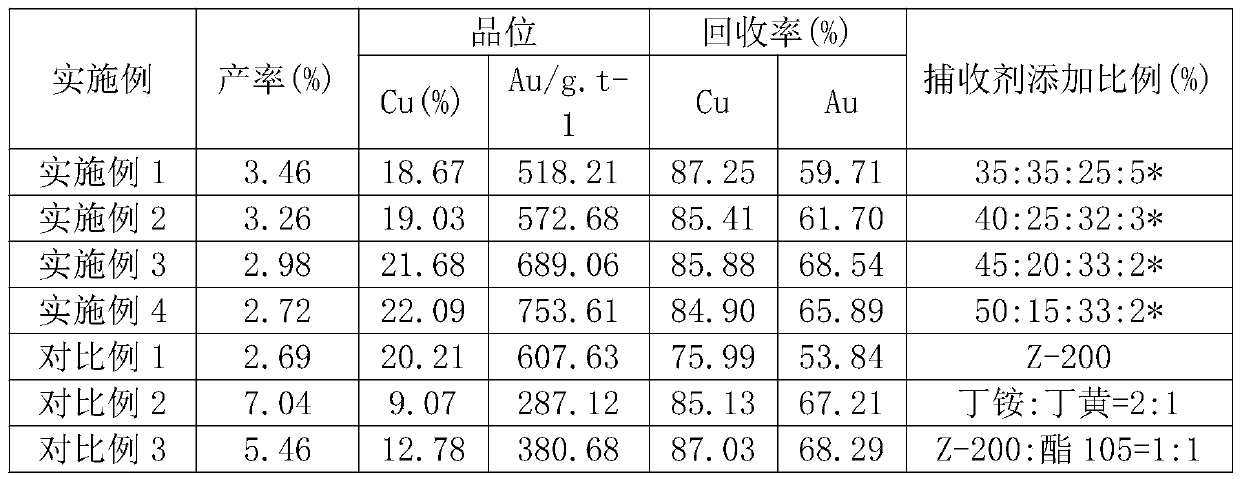 Preparation and applications of copper sulphide ore high efficiency composite collecting agent