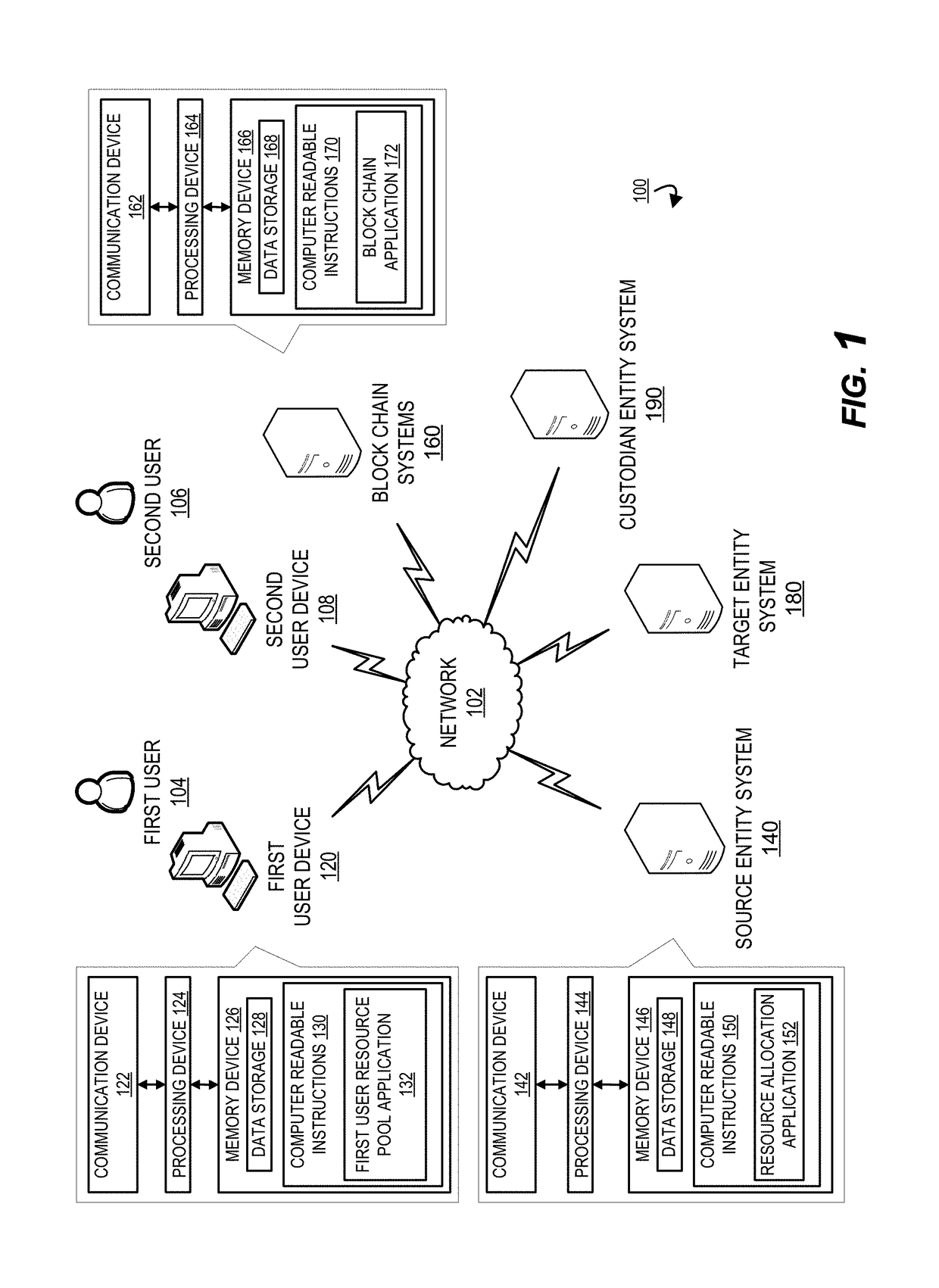 Resource allocation and transfer in a distributed network