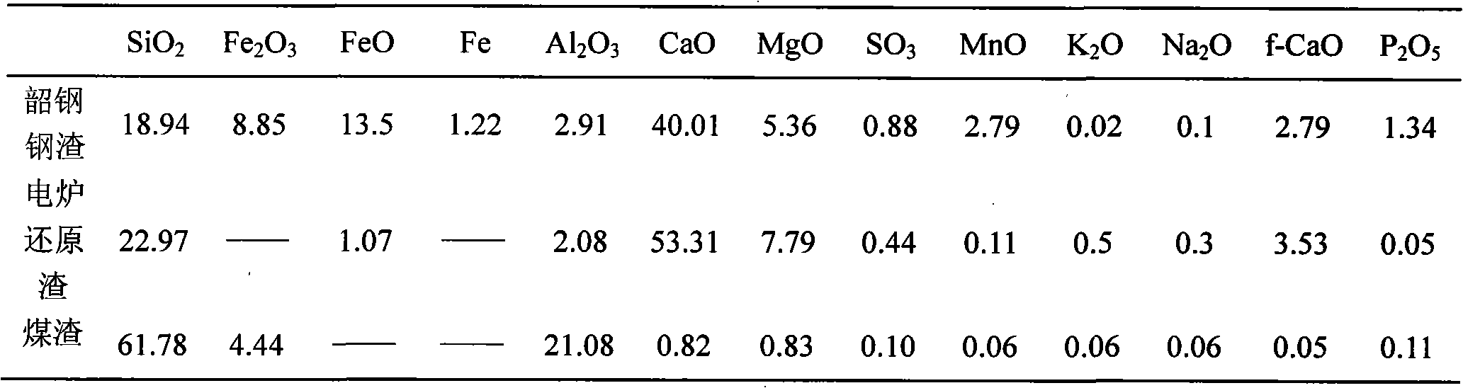 Performance adjustment material for activating steel slag at high temperature and application thereof