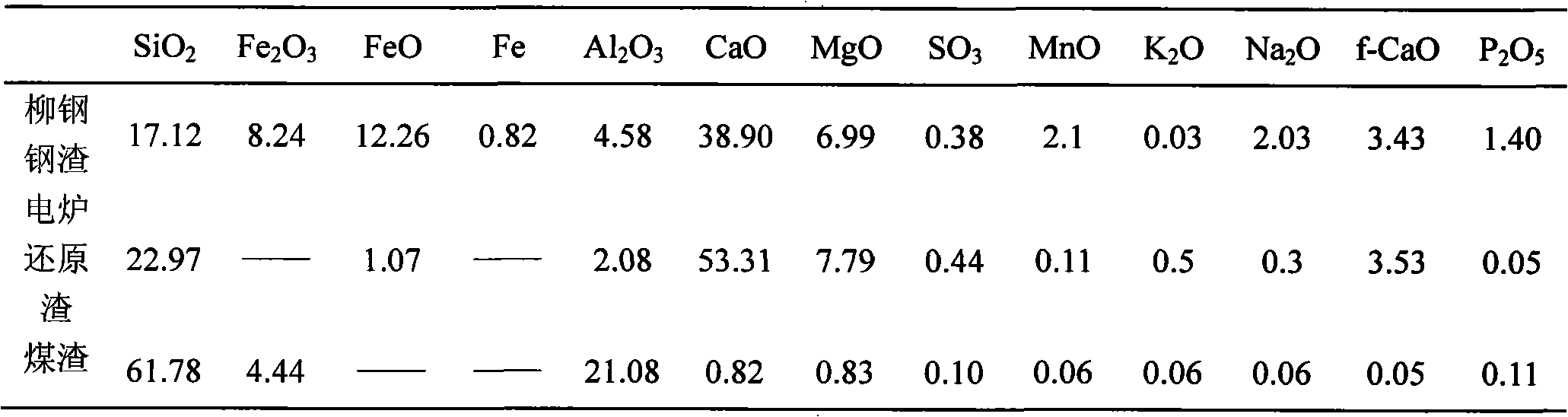 Performance adjustment material for activating steel slag at high temperature and application thereof