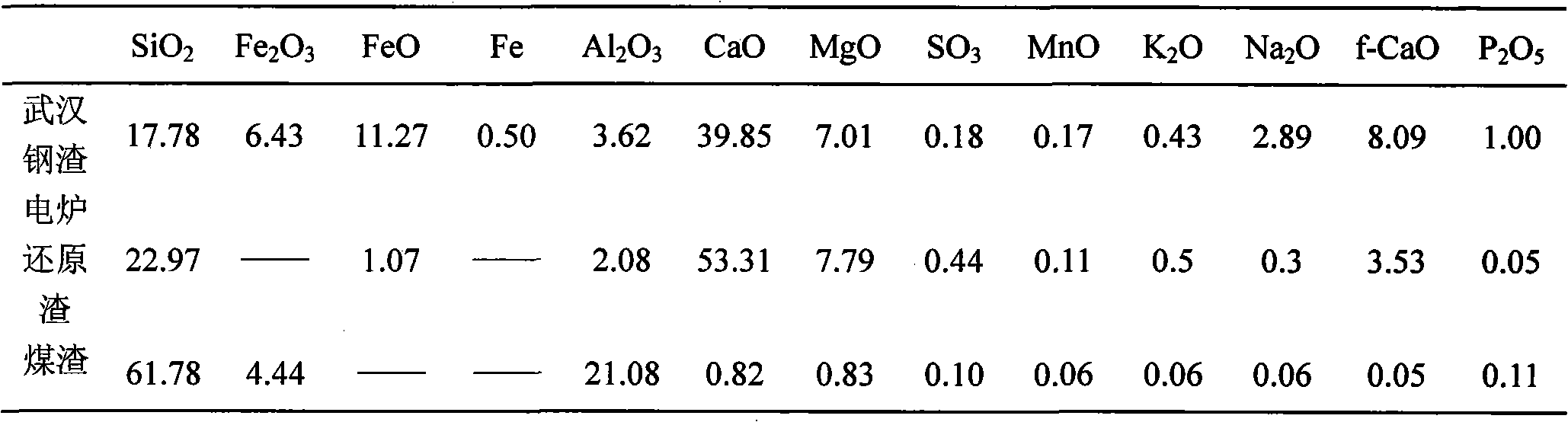 Performance adjustment material for activating steel slag at high temperature and application thereof