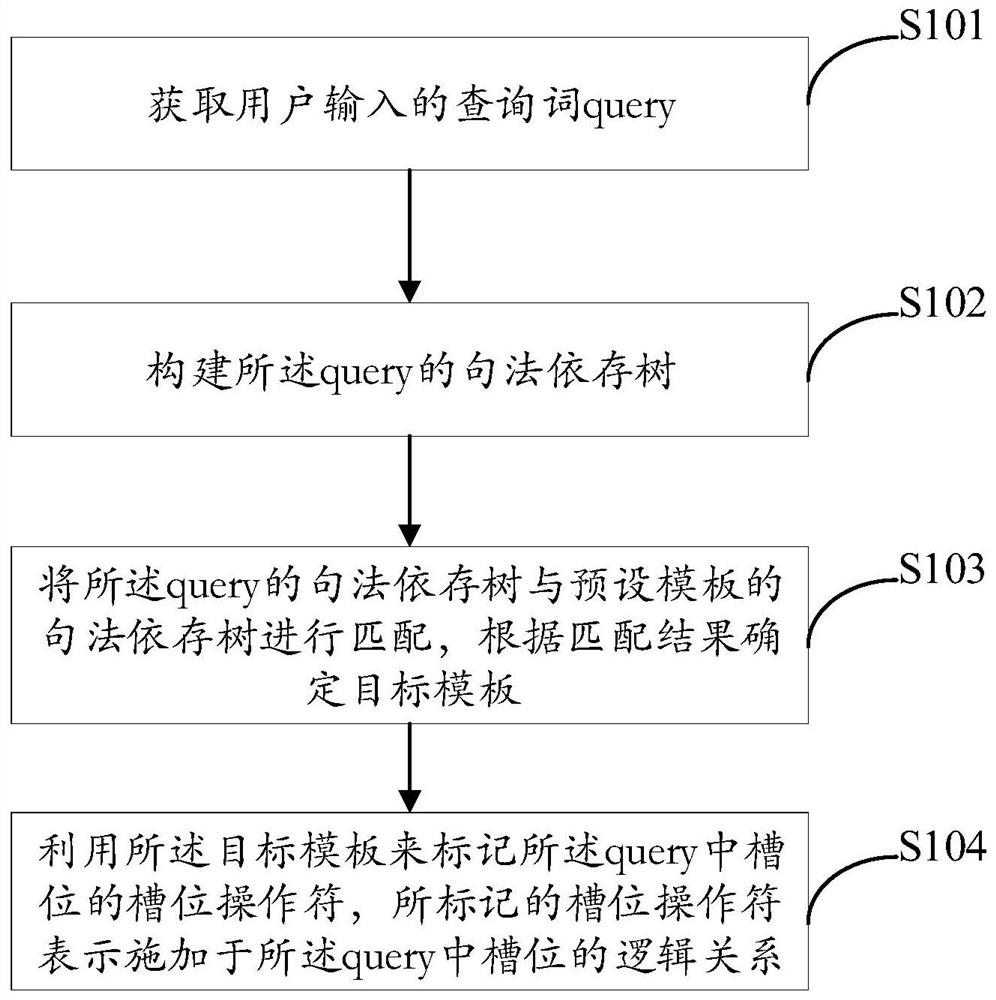 Method and device for analyzing query word query, electronic equipment and readable storage medium