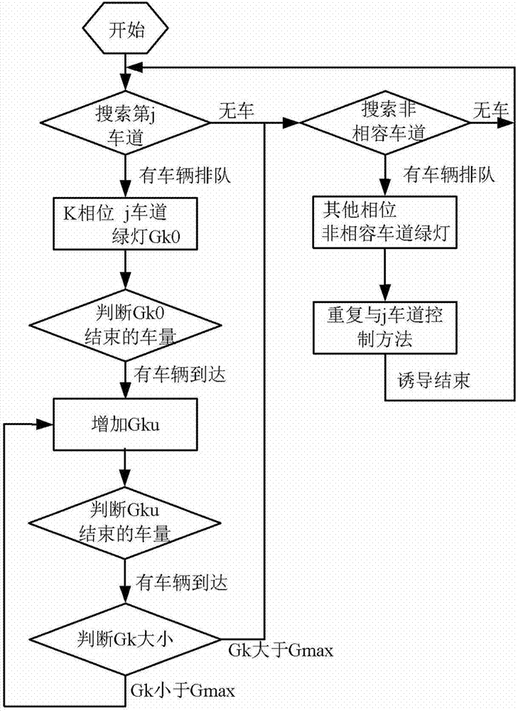 Multi-phase-jump and vehicle full-dynamic induction traffic control method
