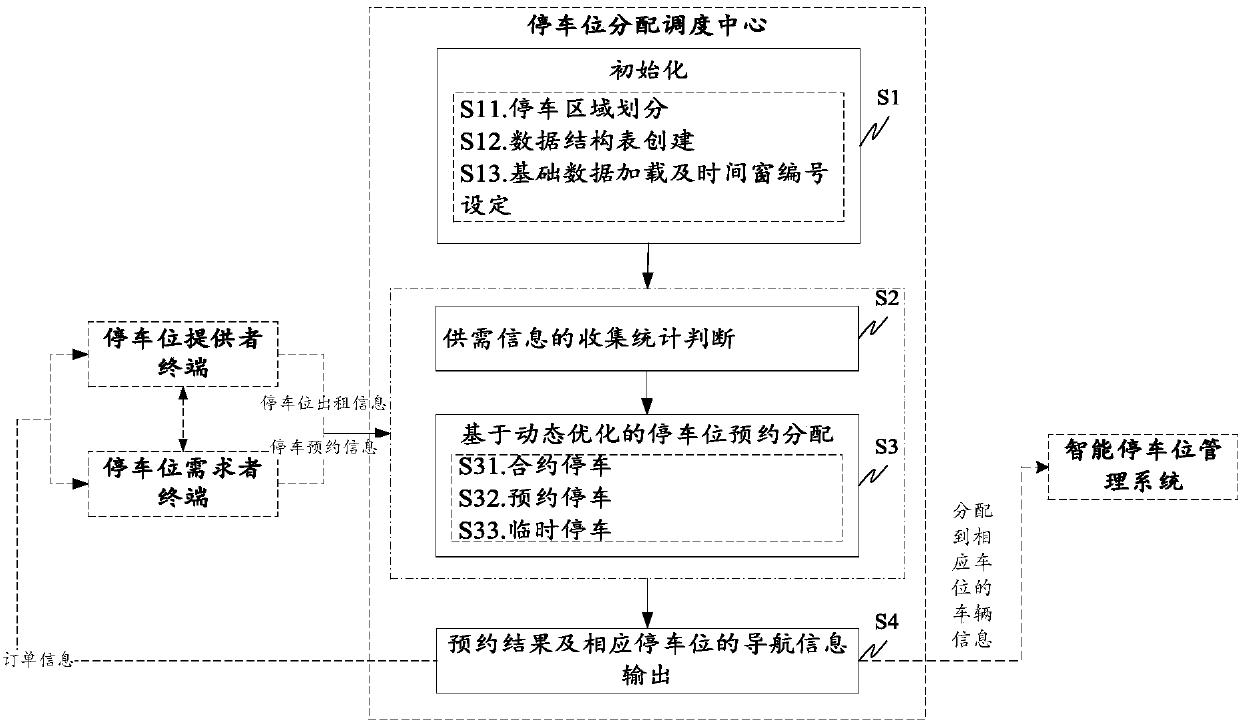 Parking space reservation allocation method and system based on dynamic optimization